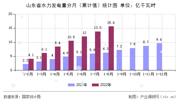 山東省水力發(fā)電量分月（累計(jì)值）統(tǒng)計(jì)圖