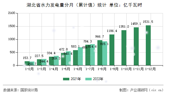 湖北省水力發(fā)電量分月（累計(jì)值）統(tǒng)計(jì)