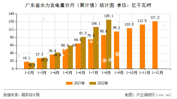 廣東省水力發(fā)電量分月（累計(jì)值）統(tǒng)計(jì)圖