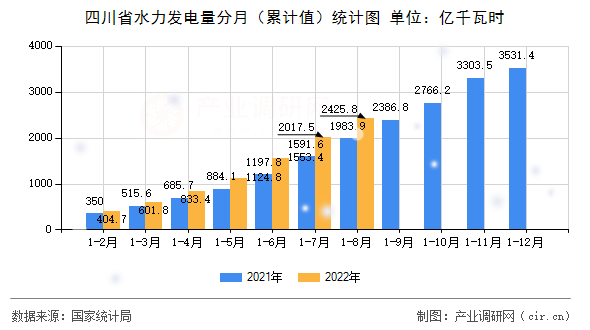 四川省水力發(fā)電量分月（累計(jì)值）統(tǒng)計(jì)圖