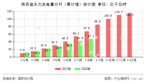 陜西省水力發(fā)電量分月（累計值）統(tǒng)計圖