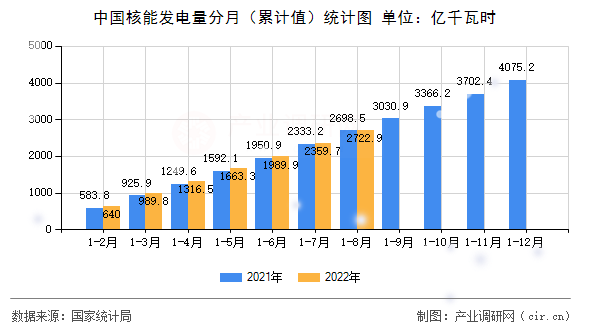 中國(guó)核能發(fā)電量分月（累計(jì)值）統(tǒng)計(jì)圖