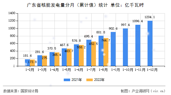 廣東省核能發(fā)電量分月（累計(jì)值）統(tǒng)計(jì)
