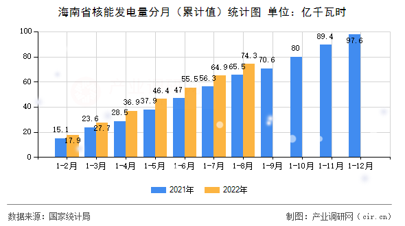 海南省核能發(fā)電量分月（累計值）統(tǒng)計圖