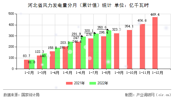 河北省風力發(fā)電量分月（累計值）統(tǒng)計