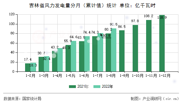 吉林省風(fēng)力發(fā)電量分月（累計值）統(tǒng)計