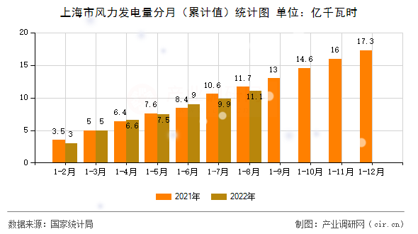 上海市風(fēng)力發(fā)電量分月（累計(jì)值）統(tǒng)計(jì)圖