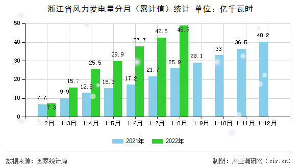 浙江省風(fēng)力發(fā)電量分月（累計(jì)值）統(tǒng)計(jì)