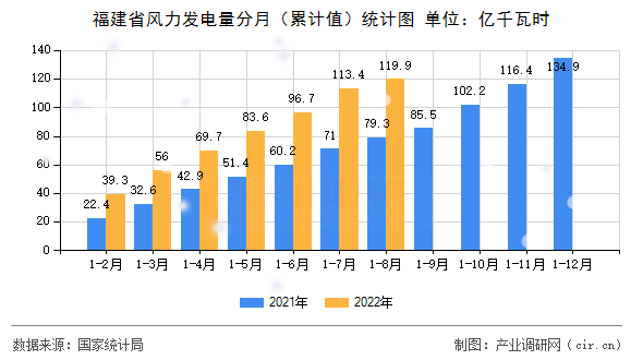 福建省風(fēng)力發(fā)電量分月（累計值）統(tǒng)計圖