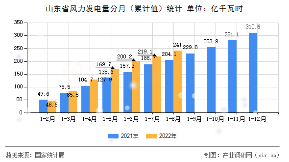 山東省風(fēng)力發(fā)電量分月（累計(jì)值）統(tǒng)計(jì)