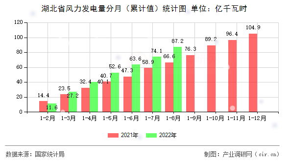 湖北省風力發(fā)電量分月（累計值）統(tǒng)計圖