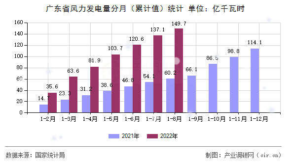 廣東省風力發(fā)電量分月（累計值）統(tǒng)計