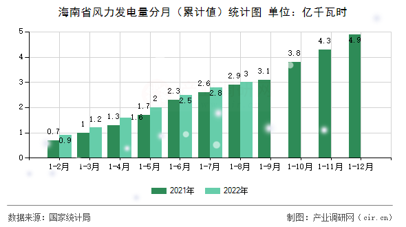 海南省風(fēng)力發(fā)電量分月（累計(jì)值）統(tǒng)計(jì)圖