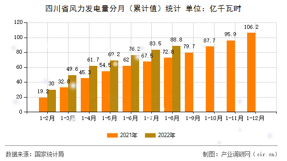 四川省風(fēng)力發(fā)電量分月（累計(jì)值）統(tǒng)計(jì)