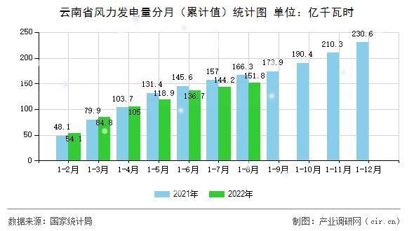 云南省風(fēng)力發(fā)電量分月（累計值）統(tǒng)計圖