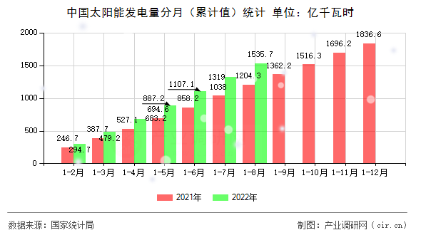 中國(guó)太陽(yáng)能發(fā)電量分月（累計(jì)值）統(tǒng)計(jì)