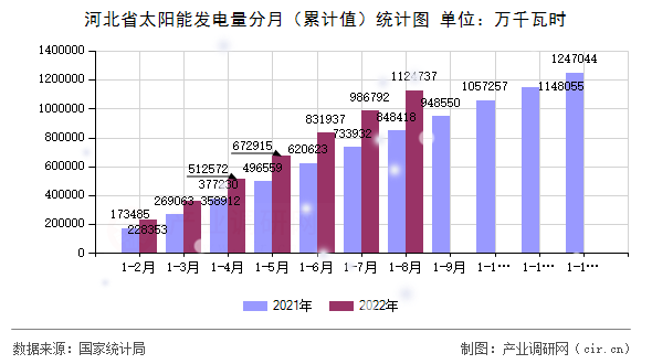 河北省太陽能發(fā)電量分月（累計(jì)值）統(tǒng)計(jì)圖