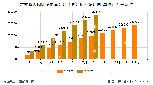 吉林省太陽能發(fā)電量分月（累計值）統(tǒng)計圖