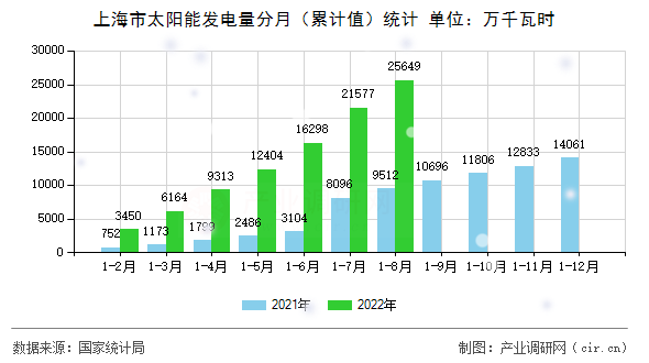 上海市太陽能發(fā)電量分月（累計值）統(tǒng)計
