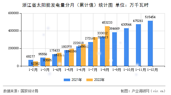 浙江省太陽(yáng)能發(fā)電量分月（累計(jì)值）統(tǒng)計(jì)圖