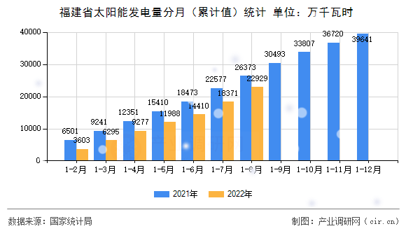 福建省太陽能發(fā)電量分月（累計值）統(tǒng)計
