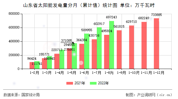 山東省太陽能發(fā)電量分月（累計(jì)值）統(tǒng)計(jì)圖