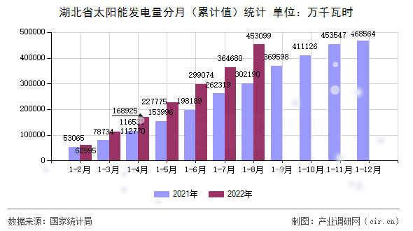 湖北省太陽能發(fā)電量分月（累計(jì)值）統(tǒng)計(jì)