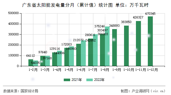 廣東省太陽能發(fā)電量分月（累計(jì)值）統(tǒng)計(jì)圖