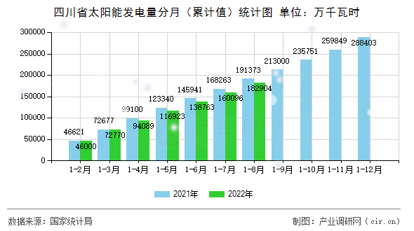 四川省太陽能發(fā)電量分月（累計值）統(tǒng)計圖