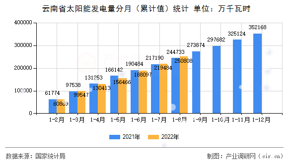 云南省太陽能發(fā)電量分月（累計(jì)值）統(tǒng)計(jì)