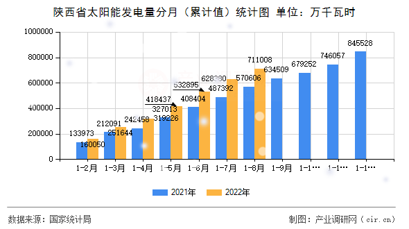 陜西省太陽能發(fā)電量分月（累計(jì)值）統(tǒng)計(jì)圖