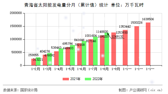 青海省太陽(yáng)能發(fā)電量分月（累計(jì)值）統(tǒng)計(jì)