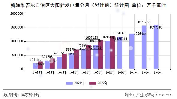 新疆維吾爾自治區(qū)太陽能發(fā)電量分月（累計值）統(tǒng)計圖