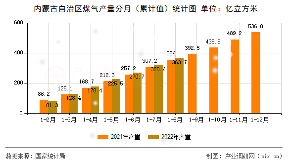內(nèi)蒙古自治區(qū)煤氣產(chǎn)量分月（累計(jì)值）統(tǒng)計(jì)圖