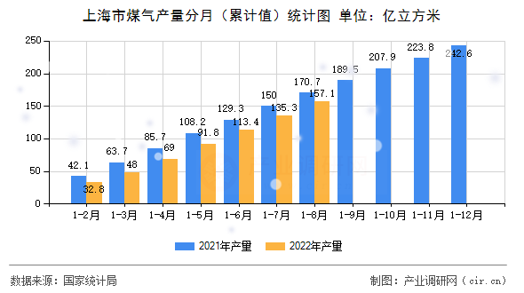 上海市煤氣產(chǎn)量分月（累計(jì)值）統(tǒng)計(jì)圖