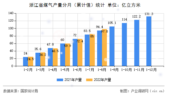 浙江省煤氣產(chǎn)量分月（累計(jì)值）統(tǒng)計(jì)