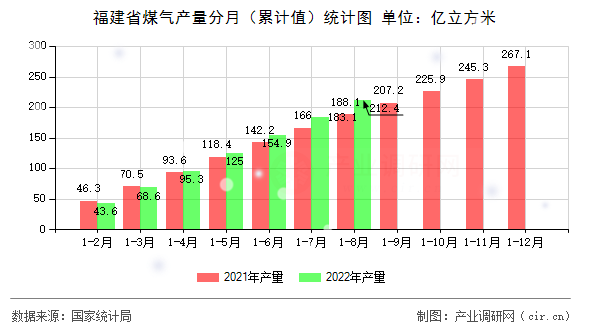 福建省煤氣產(chǎn)量分月（累計(jì)值）統(tǒng)計(jì)圖