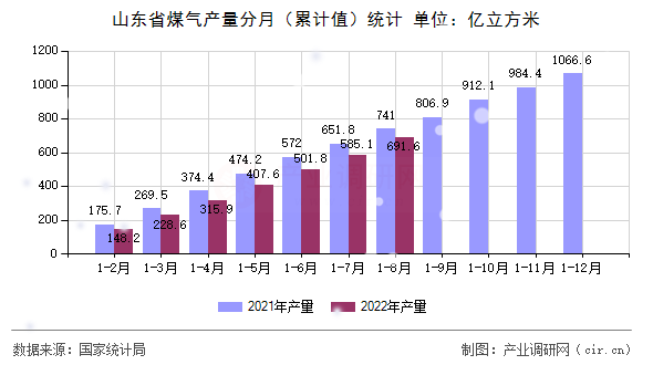山東省煤氣產(chǎn)量分月（累計(jì)值）統(tǒng)計(jì)