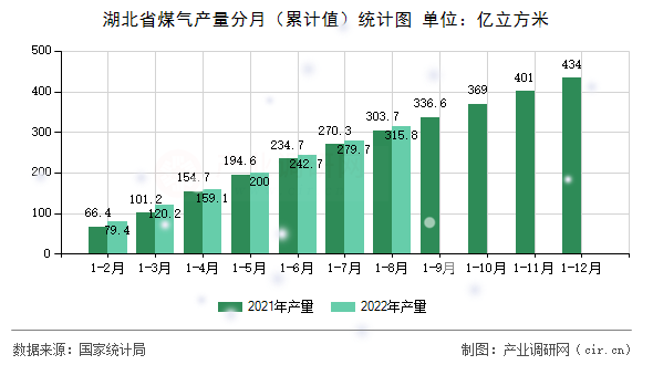 湖北省煤氣產(chǎn)量分月（累計(jì)值）統(tǒng)計(jì)圖