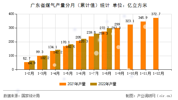 廣東省煤氣產(chǎn)量分月（累計(jì)值）統(tǒng)計(jì)