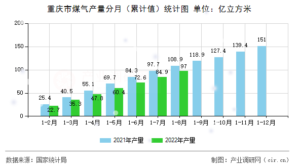 重慶市煤氣產(chǎn)量分月（累計(jì)值）統(tǒng)計(jì)圖