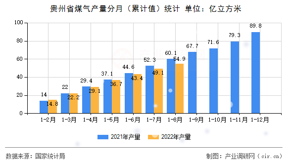 貴州省煤氣產(chǎn)量分月（累計值）統(tǒng)計
