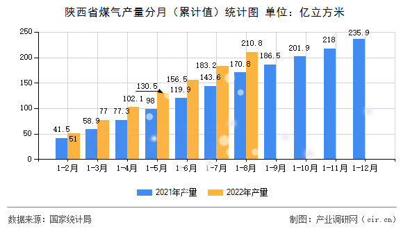 陜西省煤氣產(chǎn)量分月（累計值）統(tǒng)計圖
