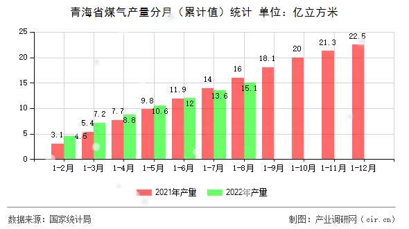 青海省煤氣產(chǎn)量分月（累計(jì)值）統(tǒng)計(jì)