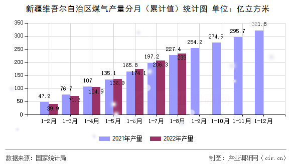 新疆維吾爾自治區(qū)煤氣產(chǎn)量分月（累計(jì)值）統(tǒng)計(jì)圖