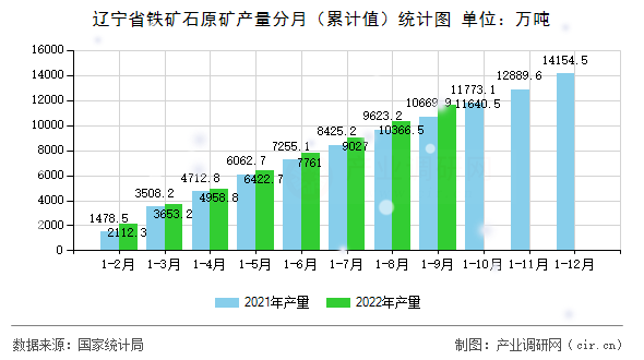 遼寧省鐵礦石原礦產(chǎn)量分月（累計(jì)值）統(tǒng)計(jì)圖