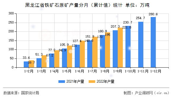 黑龍江省鐵礦石原礦產量分月（累計值）統(tǒng)計