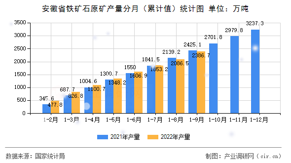 安徽省鐵礦石原礦產(chǎn)量分月（累計(jì)值）統(tǒng)計(jì)圖