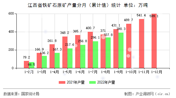 江西省鐵礦石原礦產(chǎn)量分月（累計(jì)值）統(tǒng)計(jì)