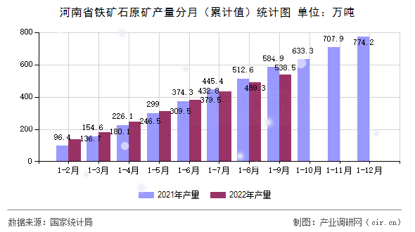 河南省鐵礦石原礦產(chǎn)量分月（累計值）統(tǒng)計圖